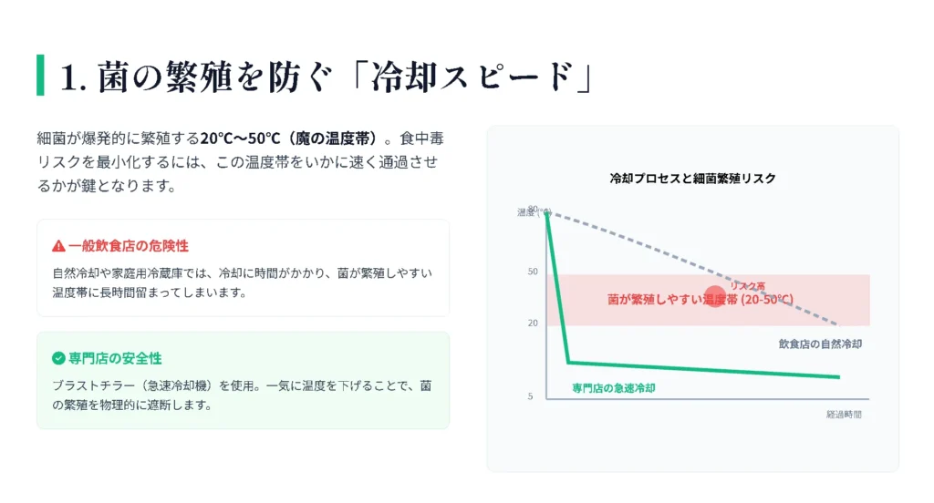 食中毒の危険温度帯